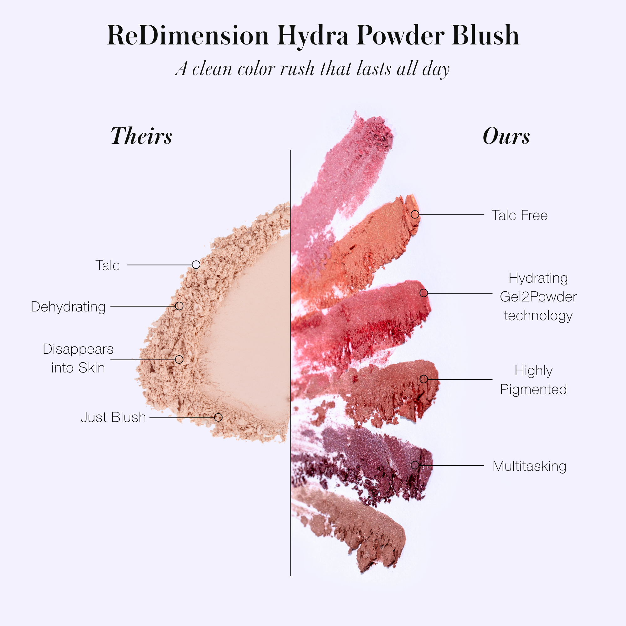 Comparison of powder blush swatches highlighting ReDimension Hydra Powder Blush benefits including talc-free formula, hydrating Gel2Powder technology, high pigmentation, and multitasking use versus a conventional blush.