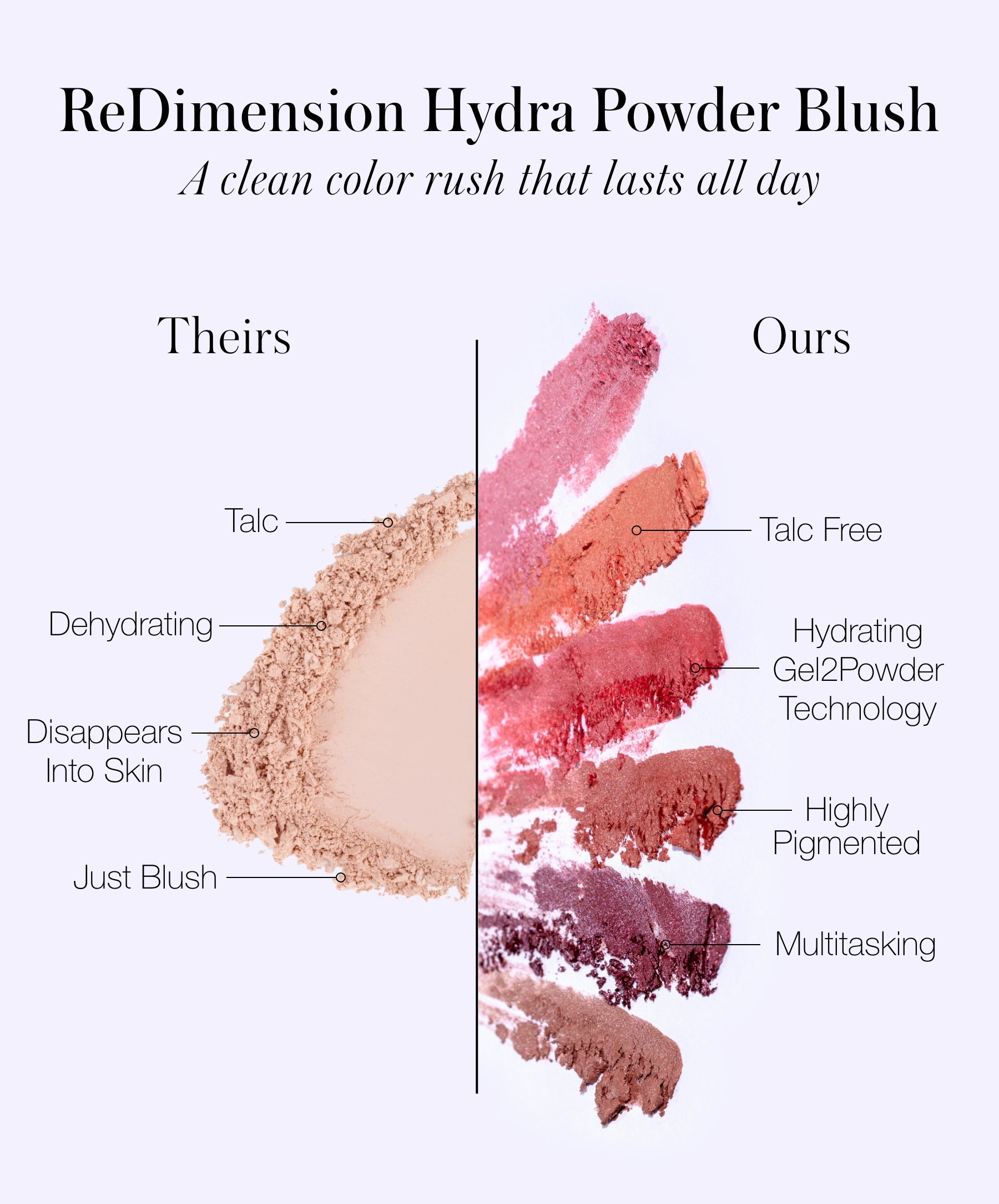 Comparison between traditional powder blush and ReDimension Hydra Powder Blush showing the latter’s talc-free, hydrating Gel2Powder technology, high pigmentation, and multitasking features